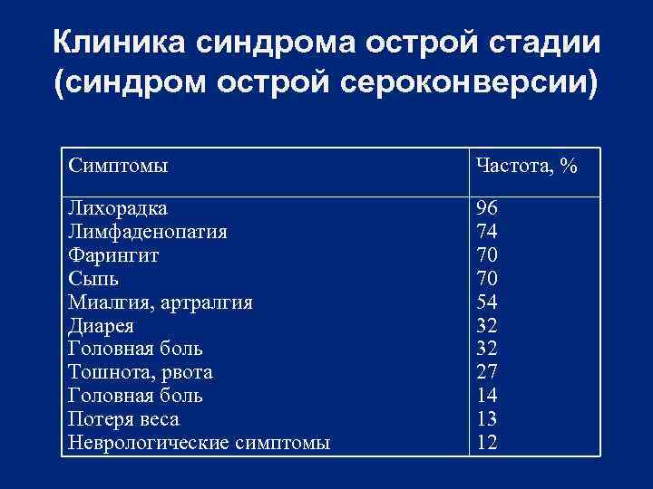 Клиника синдрома острой стадии (синдром острой сероконверсии) Симптомы Частота, % Лихорадка Лимфаденопатия Фарингит Сыпь