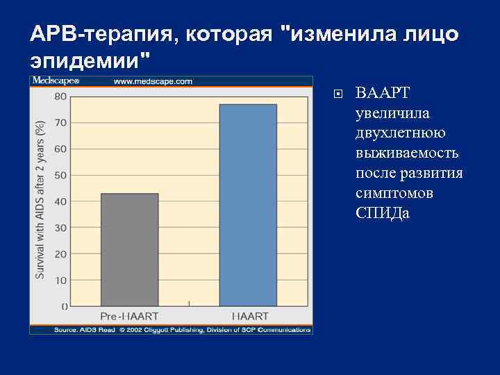 АРВ-терапия, которая "изменила лицо эпидемии" ВААРТ увеличила двухлетнюю выживаемость после развития симптомов СПИДа 