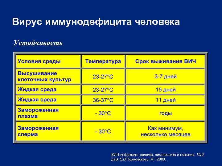 Вирус иммунодефицита человека Устойчивость ВИЧ-инфекция: клиника, диагностика и лечение. Под ред. В. В. Покровского,
