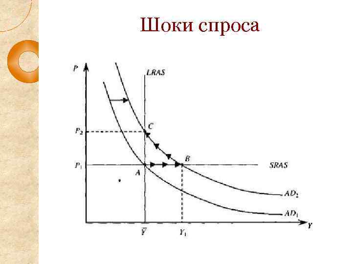 Шоки спроса 