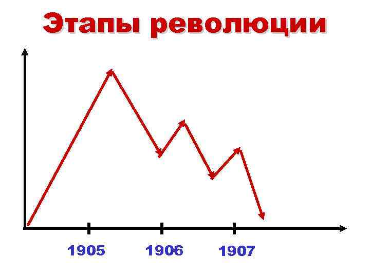 Этапы революции 1905 1906 1907 