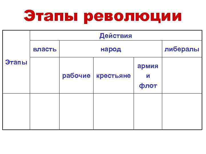 Этапы революции Действия власть Этапы народ армия рабочие крестьяне и флот либералы 