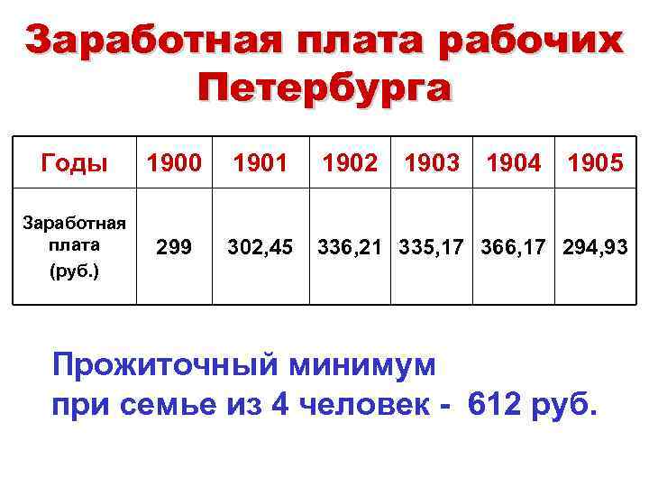 Заработная плата рабочих Петербурга Годы 1900 1901 1902 1903 1904 1905 Заработная плата (руб.