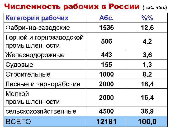 Численность рабочих в России Категории рабочих Фабрично-заводские Горной и горнозаводской промышленности Железнодорожные Судовые Строительные