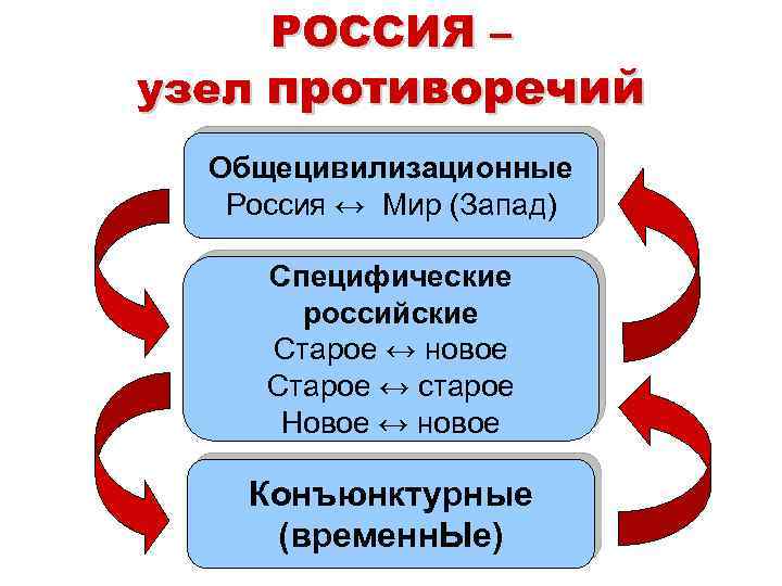 РОССИЯ – узел противоречий Общецивилизационные Россия ↔ Мир (Запад) Специфические российские Старое ↔ новое