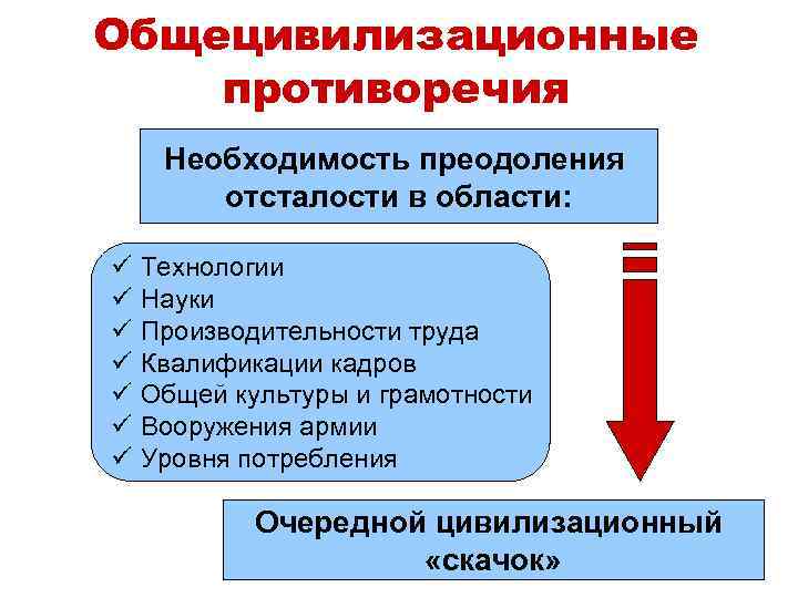 Общецивилизационные противоречия Необходимость преодоления отсталости в области: ü ü ü ü Технологии Науки Производительности