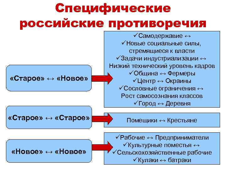 Специфические российские противоречия «Старое» ↔ «Новое» üСамодержавие ↔ üНовые социальные силы, стремящиеся к власти