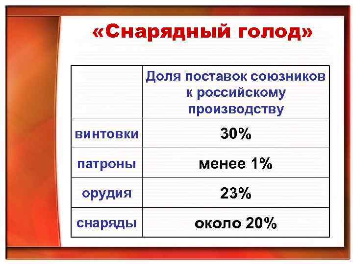  «Снарядный голод» Доля поставок союзников к российскому производству винтовки 30% патроны менее 1%