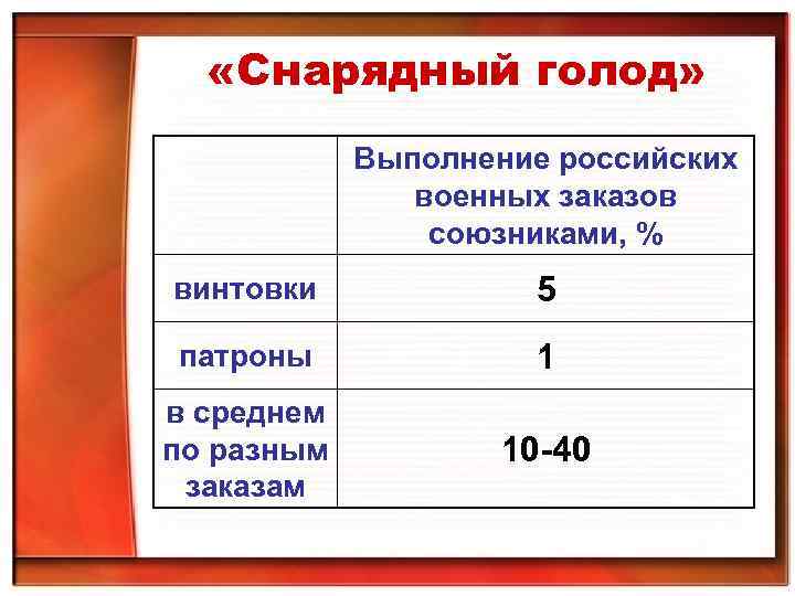  «Снарядный голод» Выполнение российских военных заказов союзниками, % винтовки 5 патроны 1 в