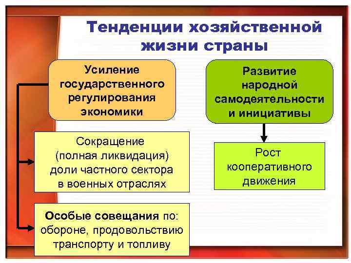 Тенденции хозяйственной жизни страны Усиление государственного регулирования экономики Развитие народной самодеятельности и инициативы Сокращение