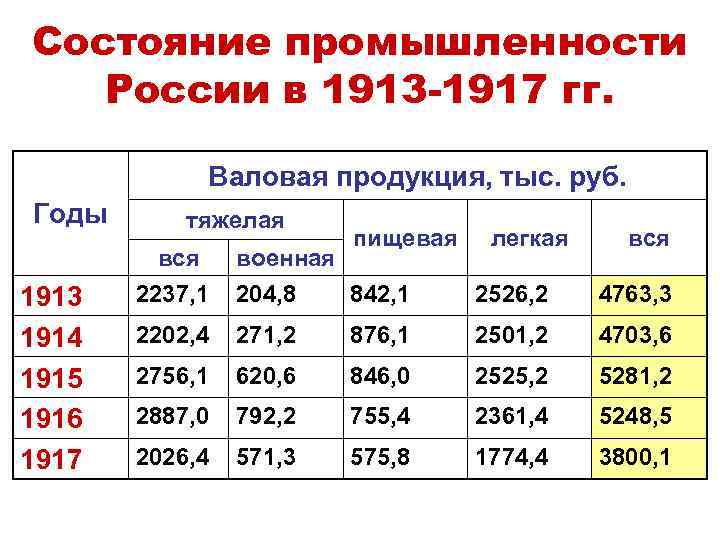 Состояние промышленности России в 1913 -1917 гг. Валовая продукция, тыс. руб. Годы 1913 1914