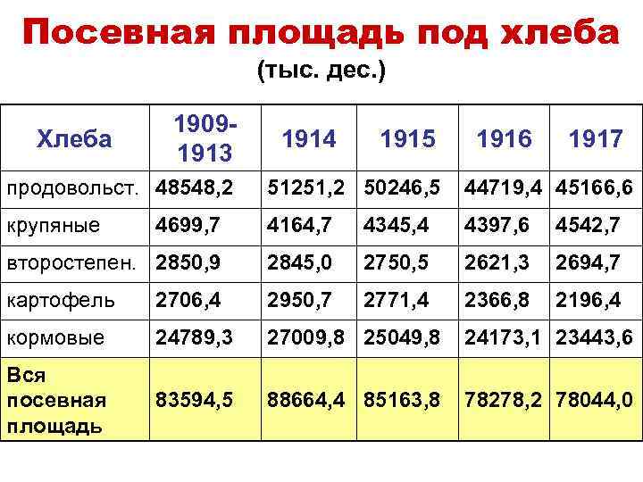 Посевная площадь под хлеба (тыс. дес. ) Хлеба 19091913 1914 1915 1916 1917 продовольст.