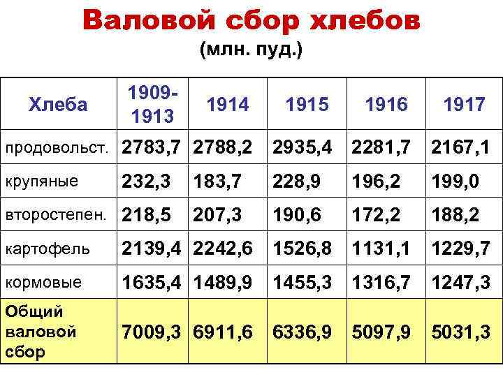 Валовой сбор хлебов (млн. пуд. ) Хлеба 19091913 1914 продовольст. 2783, 7 2788, 2