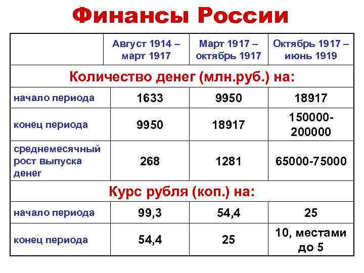 Финансы России Август 1914 – март 1917 Март 1917 – октябрь 1917 Октябрь 1917