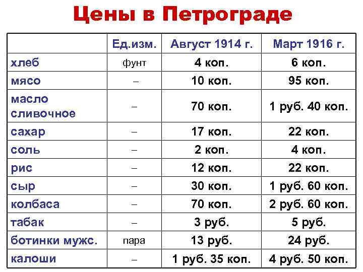 Цены в Петрограде Ед. изм. хлеб мясо масло сливочное сахар соль рис сыр колбаса