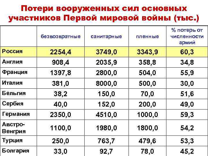 Потери вооруженных сил основных участников Первой мировой войны (тыс. ) безвозвратные санитарные пленные %