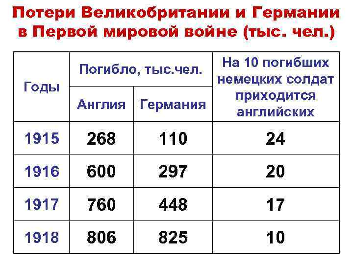 Потери Великобритании и Германии в Первой мировой войне (тыс. чел. ) На 10 погибших