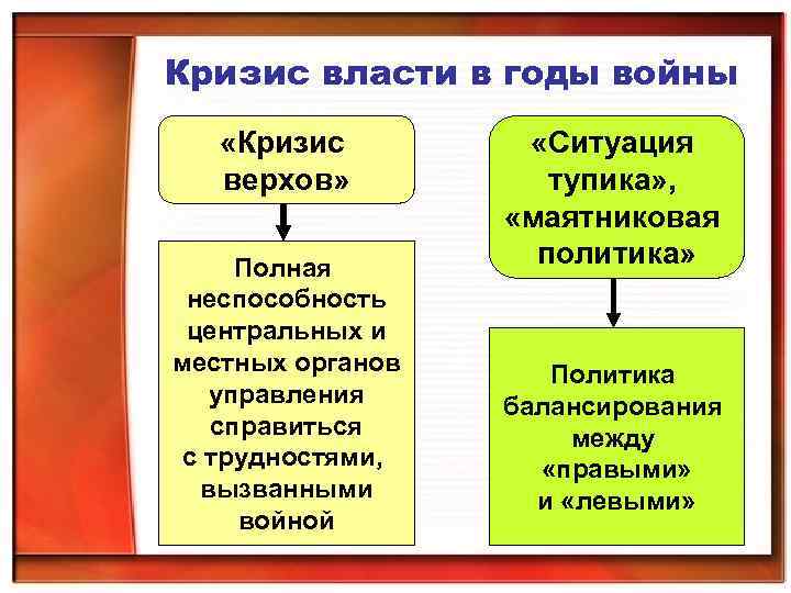 Кризис власти в годы войны «Кризис верхов» Полная неспособность центральных и местных органов управления