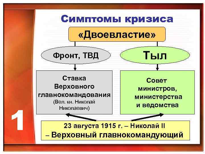 Симптомы кризиса «Двоевластие» Фронт, ТВД Ставка Верховного главнокомандования 1 (Вел. кн. Николай Николаевич) Тыл