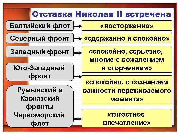 Отставка Николая II встречена Балтийский флот «восторженно» Северный фронт «сдержанно и спокойно» Западный фронт