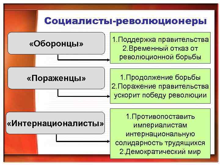 Пораженцы. Оборонцы центристы пораженцы. Пораженцы в первой мировой. Оборонцы и пораженцы первой мировой войны. Отношении Социалистических партий к войне..