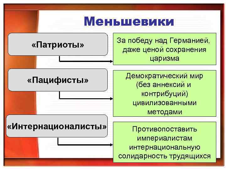 Меньшевики «Патриоты» «Пацифисты» «Интернационалисты» За победу над Германией, даже ценой сохранения царизма Демократический мир