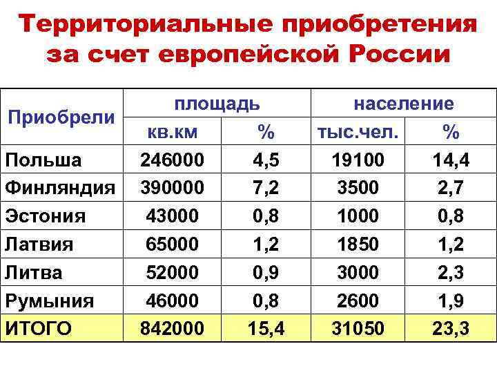 Территориальные приобретения за счет европейской России Приобрели Польша Финляндия Эстония Латвия Литва Румыния ИТОГО