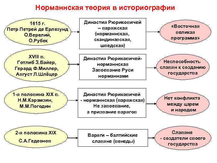 Норманнская теория в историографии 1615 г. Петрей де Ерлезунд О. Верелий, О. Рубек Династия