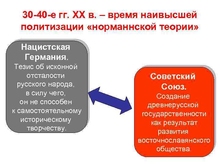 30 -40 -е гг. ХХ в. – время наивысшей политизации «норманнской теории» Нацистская Германия.