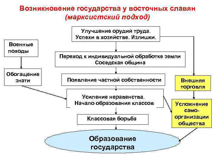 Возникновение государства у восточных славян (марксистский подход) Улучшение орудий труда. Успехи в хозяйстве. Излишки.