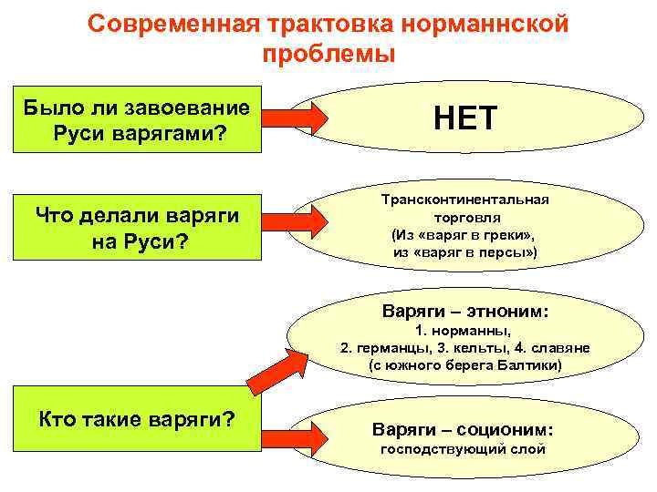 Современная трактовка норманнской проблемы Было ли завоевание Руси варягами? НЕТ Что делали варяги на