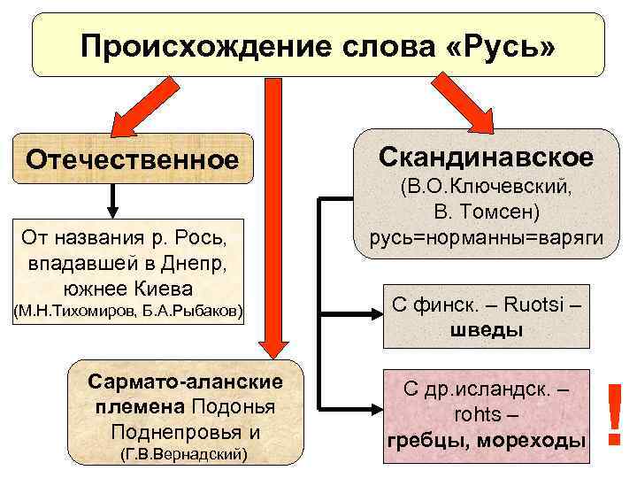 Происхождение слова «Русь» Отечественное От названия р. Рось, впадавшей в Днепр, южнее Киева (М.