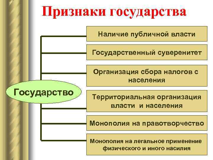 Признаки государства Наличие публичной власти Государственный суверенитет Организация сбора налогов с населения Государство Территориальная