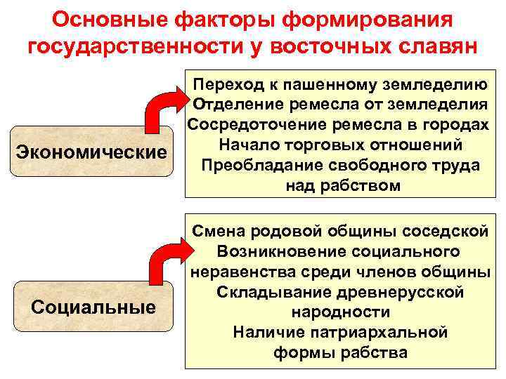 Основные факторы формирования государственности у восточных славян Экономические Социальные Переход к пашенному земледелию Отделение