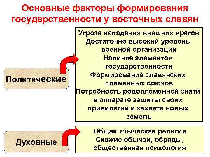 Основные факторы формирования государственности у восточных славян Политические Духовные Угроза нападения внешних врагов Достаточно