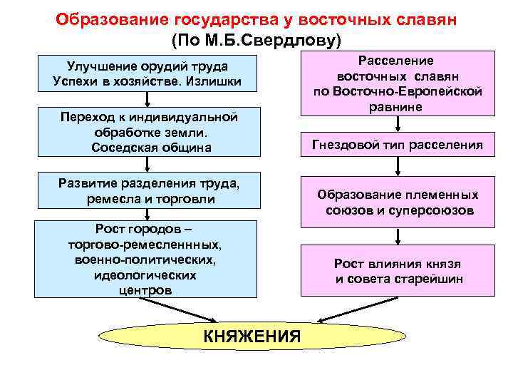 Образование государства у восточных славян (По М. Б. Свердлову) Улучшение орудий труда Успехи в