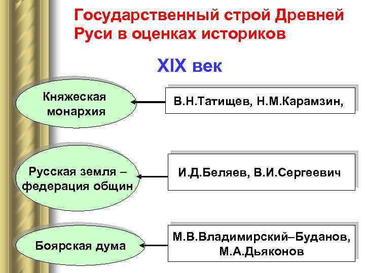 Государственный строй Древней Руси в оценках историков XIX век Княжеская монархия В. Н. Татищев,