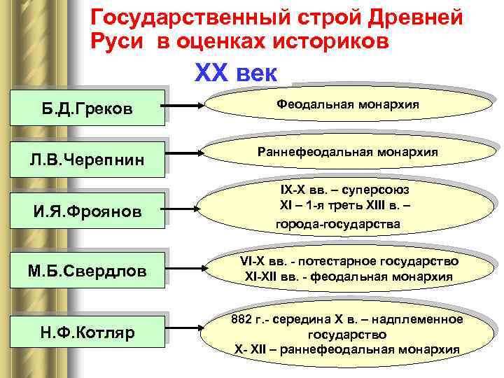 Государственный строй Древней Руси в оценках историков ХХ век Б. Д. Греков Феодальная монархия