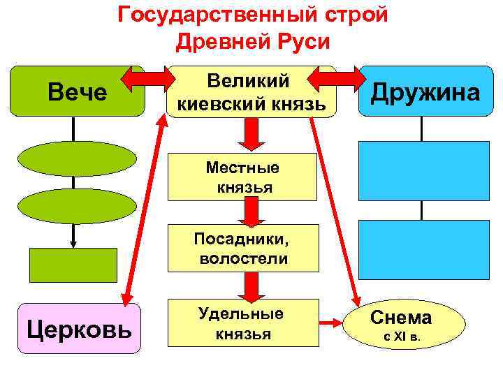 Государственный строй Древней Руси Вече Великий киевский князь Дружина Местные князья Посадники, волостели Церковь