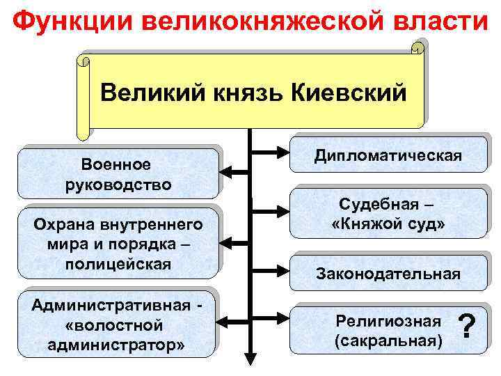 Функции великокняжеской власти Великий князь Киевский Военное руководство Охрана внутреннего мира и порядка –