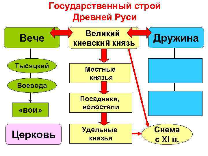 Государственный строй Древней Руси Вече Тысяцкий Великий киевский князь Дружина Местные князья Воевода «вои»