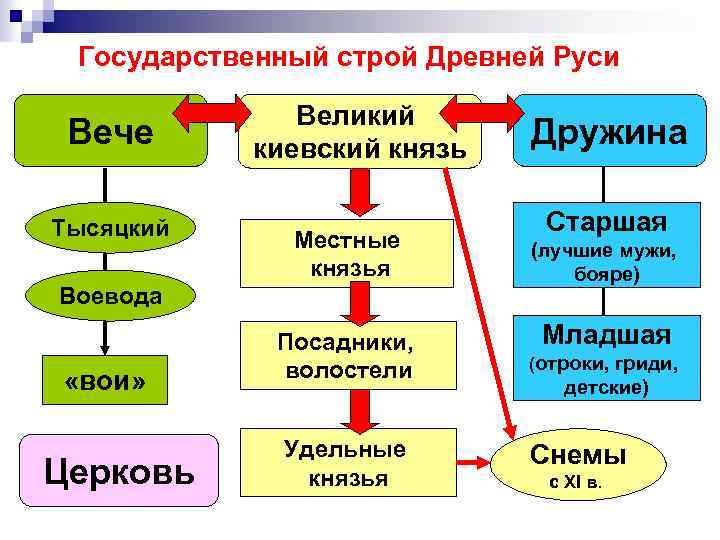 Государственный строй Древней Руси Вече Тысяцкий Великий киевский князь Местные князья Воевода «вои» Церковь