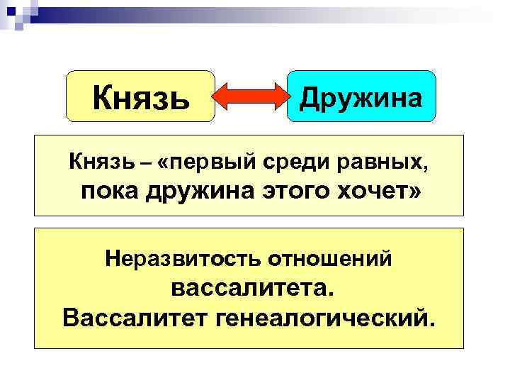 Князь Дружина Князь – «первый среди равных, пока дружина этого хочет» Неразвитость отношений вассалитета.