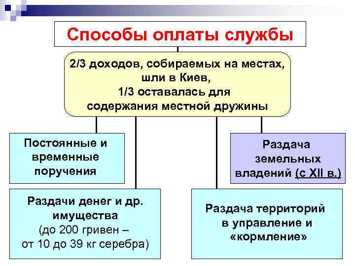 Способы оплаты службы 2/3 доходов, собираемых на местах, шли в Киев, 1/3 оставалась для