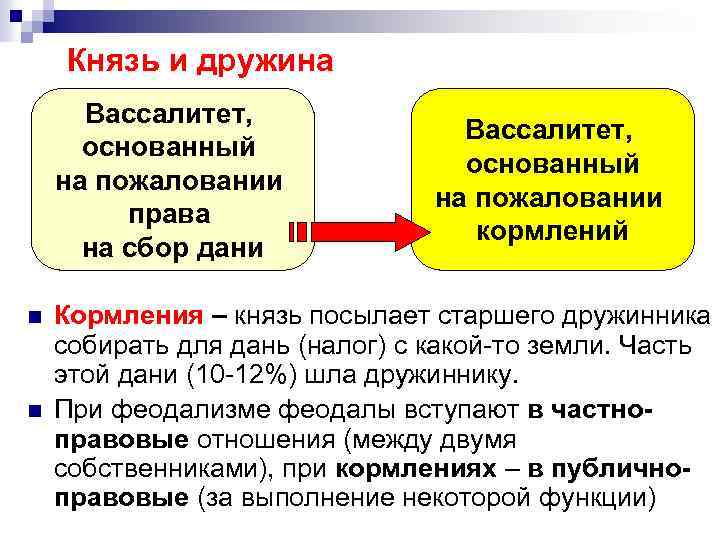 Князь и дружина Вассалитет, основанный на пожаловании права на сбор дани n n Вассалитет,