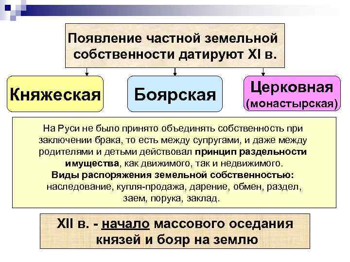 Появление частной земельной собственности датируют XI в. Княжеская Боярская Церковная (монастырская) На Руси не