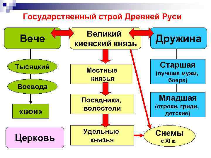 Государственный строй Древней Руси Вече Тысяцкий Великий киевский князь Местные князья Воевода «вои» Церковь