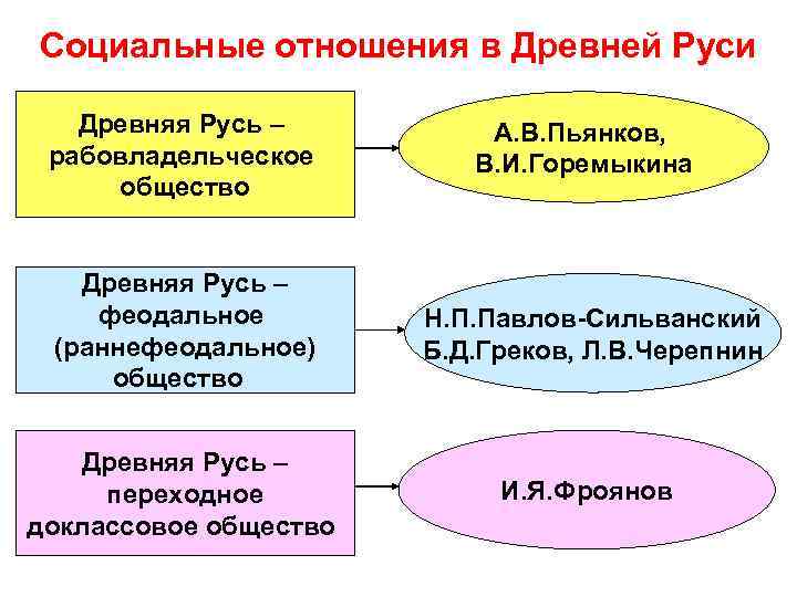 Социальные отношения в Древней Руси Древняя Русь – рабовладельческое общество А. В. Пьянков, В.