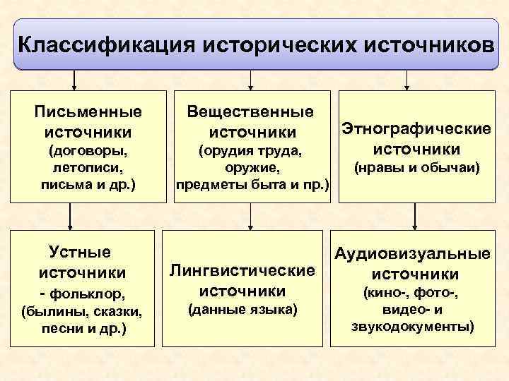 Классификация исторических