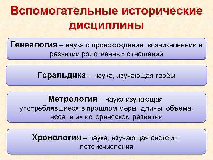 Наука изучающая происхождение. Вспомогательные исторические дисциплины генеалогия. Вспомогательные исторические науки. Генеалогия как вспомогательная историческая дисциплина. Генеалогия как наука.